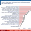 Безробіття турбує чернігівців більше, ніж АТО