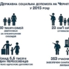72 тисячі мешканців області отримали соціальну допомогу
