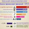 Чернігівщина займає 6 позицію в Україні за розвитком промисловості