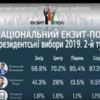 Остаточні дані екзит-полу