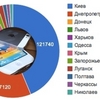 Чернігівці купили 1590 iPhone - 20-ті з 25 міст України 
