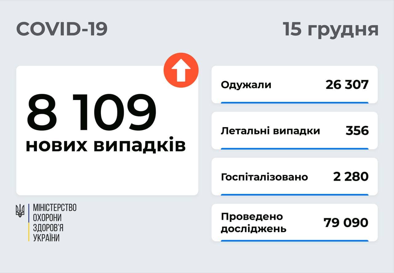 Станом на 15 грудня в Україні зафіксовано 8109 нових випадків COVID-19