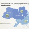 Динаміка ставлення до Голодомору. Листопад 2015