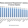 Три роки без тютюнового диму: 91% чернігівських ресторанів виконують