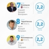 КВУ назвав найкращих і найгірших голів ОДА в І півріччі 2017 року