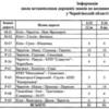 Обмежується рух дорогами загального користування Чернігівської області