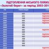 Великої повені Чернігів не очікує, але до неї готовий