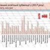На Чернігівщині залишки освітньої субвенції у 2017 році склали майже 100 мільйонів