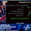 Курс на ЄС і НАТО: Верховна Рада ухвалила у першому читанні зміни до Конституції