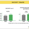 Рекордне для області позитивне сальдо зовнішньої торгівлі