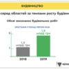 Чернігівська область – одна з лідерів за темпами будівництва, – Андрій Прокопенко