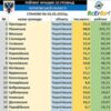 Прилуцька громада посіла 1 місце у рейтингу кращих громад Чернігівщини