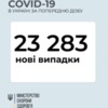 Станом на 10 листопада в Україні зафіксовано 23283 нових випадків COVID-19