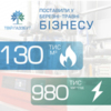 За 3 місяці «Чернігівгаз Збут» поставив бізнесу майже мільйон кіловат-годин електроенергії та понад 130 тисяч кубів газу