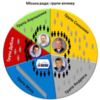 Чернігівська міська рада: групи впливу. СХЕМА
